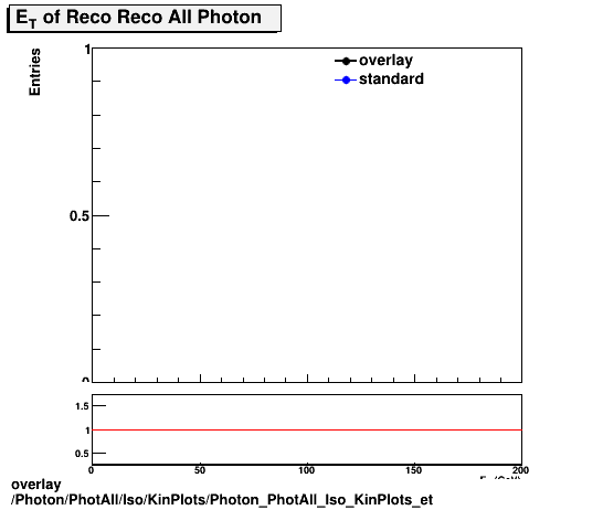overlay Photon/PhotAll/Iso/KinPlots/Photon_PhotAll_Iso_KinPlots_et.png