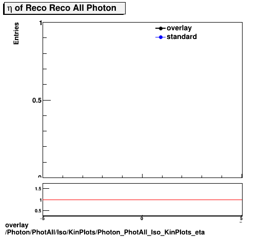 standard|NEntries: Photon/PhotAll/Iso/KinPlots/Photon_PhotAll_Iso_KinPlots_eta.png