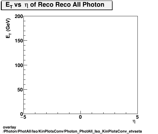 overlay Photon/PhotAll/Iso/KinPlotsConv/Photon_PhotAll_Iso_KinPlotsConv_etvseta.png