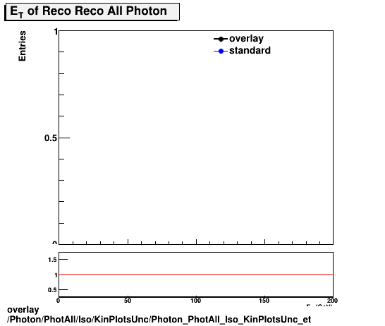 overlay Photon/PhotAll/Iso/KinPlotsUnc/Photon_PhotAll_Iso_KinPlotsUnc_et.png