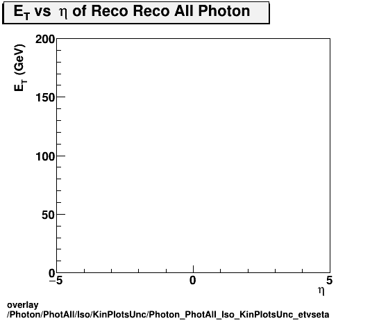 standard|NEntries: Photon/PhotAll/Iso/KinPlotsUnc/Photon_PhotAll_Iso_KinPlotsUnc_etvseta.png