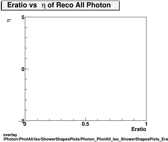 overlay Photon/PhotAll/Iso/ShowerShapesPlots/Photon_PhotAll_Iso_ShowerShapesPlots_Eratiovseta.png