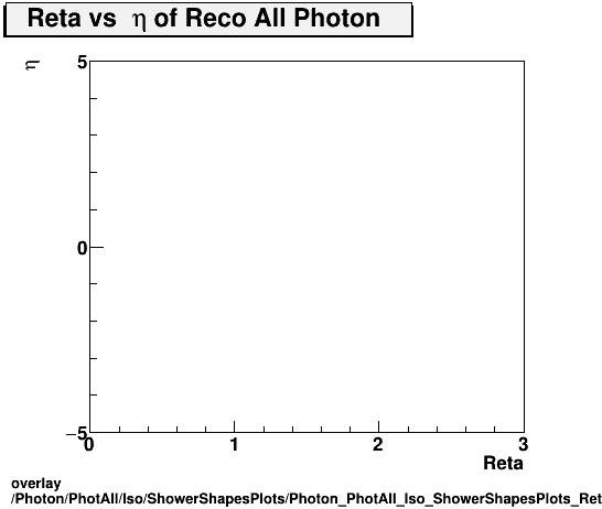 overlay Photon/PhotAll/Iso/ShowerShapesPlots/Photon_PhotAll_Iso_ShowerShapesPlots_Retavseta.png