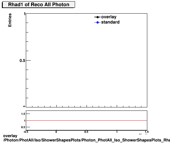 standard|NEntries: Photon/PhotAll/Iso/ShowerShapesPlots/Photon_PhotAll_Iso_ShowerShapesPlots_Rhad1.png