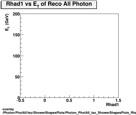 overlay Photon/PhotAll/Iso/ShowerShapesPlots/Photon_PhotAll_Iso_ShowerShapesPlots_Rhad1vset.png