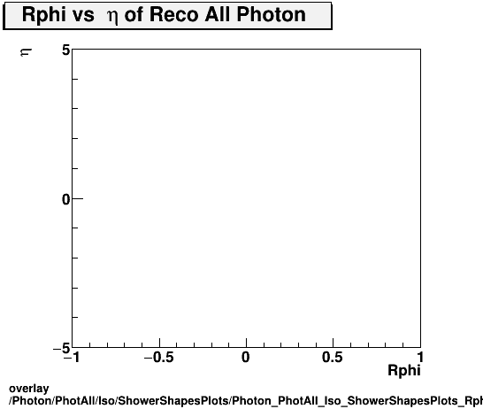 overlay Photon/PhotAll/Iso/ShowerShapesPlots/Photon_PhotAll_Iso_ShowerShapesPlots_Rphivseta.png