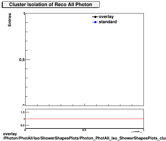 overlay Photon/PhotAll/Iso/ShowerShapesPlots/Photon_PhotAll_Iso_ShowerShapesPlots_clusiso.png