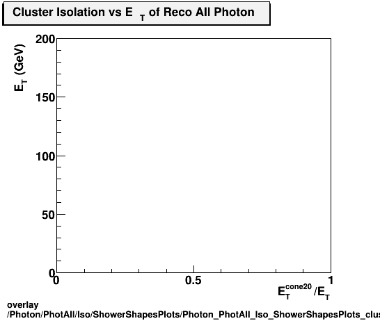 overlay Photon/PhotAll/Iso/ShowerShapesPlots/Photon_PhotAll_Iso_ShowerShapesPlots_clusisovset.png