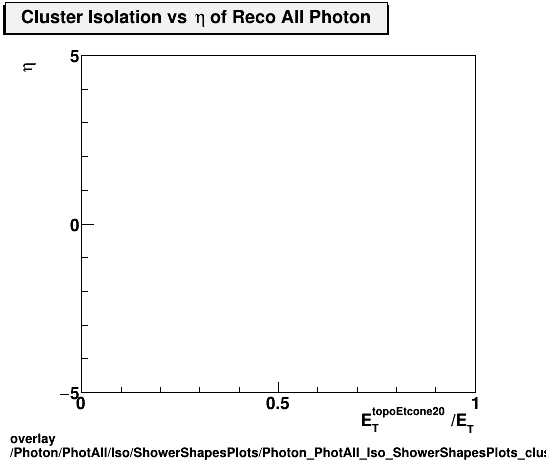 overlay Photon/PhotAll/Iso/ShowerShapesPlots/Photon_PhotAll_Iso_ShowerShapesPlots_clusisovseta.png