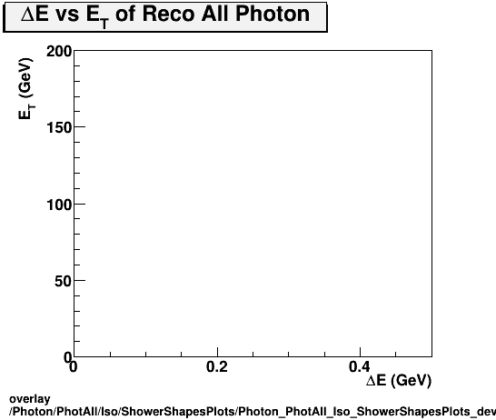 overlay Photon/PhotAll/Iso/ShowerShapesPlots/Photon_PhotAll_Iso_ShowerShapesPlots_devset.png