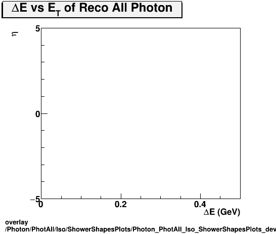 overlay Photon/PhotAll/Iso/ShowerShapesPlots/Photon_PhotAll_Iso_ShowerShapesPlots_devseta.png