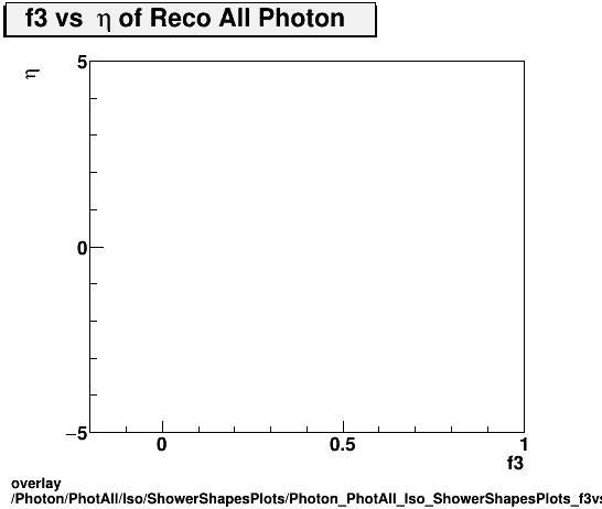 overlay Photon/PhotAll/Iso/ShowerShapesPlots/Photon_PhotAll_Iso_ShowerShapesPlots_f3vseta.png