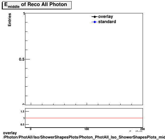 overlay Photon/PhotAll/Iso/ShowerShapesPlots/Photon_PhotAll_Iso_ShowerShapesPlots_middlee.png