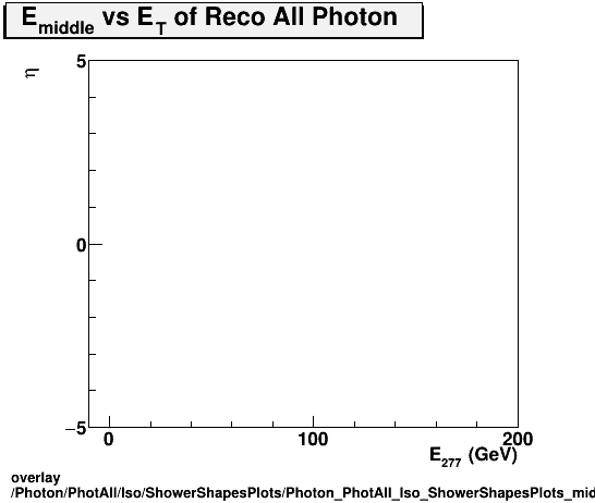 overlay Photon/PhotAll/Iso/ShowerShapesPlots/Photon_PhotAll_Iso_ShowerShapesPlots_middleevseta.png