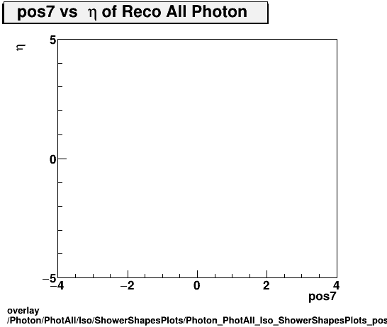 standard|NEntries: Photon/PhotAll/Iso/ShowerShapesPlots/Photon_PhotAll_Iso_ShowerShapesPlots_pos7vseta.png