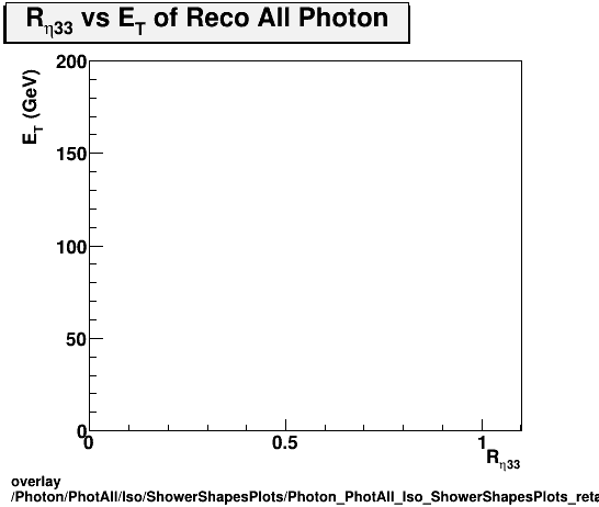 overlay Photon/PhotAll/Iso/ShowerShapesPlots/Photon_PhotAll_Iso_ShowerShapesPlots_reta33vset.png