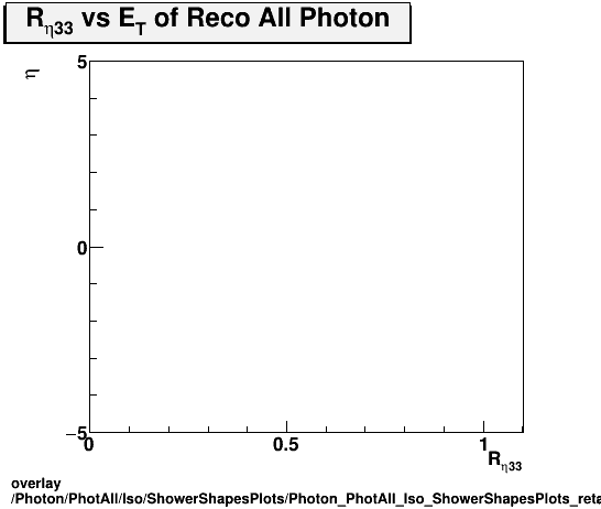 standard|NEntries: Photon/PhotAll/Iso/ShowerShapesPlots/Photon_PhotAll_Iso_ShowerShapesPlots_reta33vseta.png