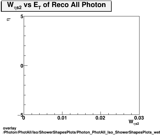 overlay Photon/PhotAll/Iso/ShowerShapesPlots/Photon_PhotAll_Iso_ShowerShapesPlots_weta2vseta.png