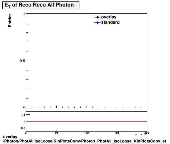 overlay Photon/PhotAll/IsoLoose/KinPlotsConv/Photon_PhotAll_IsoLoose_KinPlotsConv_et.png