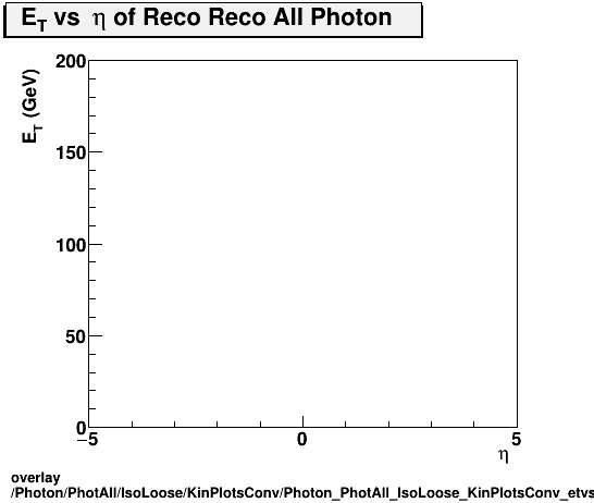 overlay Photon/PhotAll/IsoLoose/KinPlotsConv/Photon_PhotAll_IsoLoose_KinPlotsConv_etvseta.png
