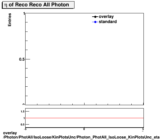 overlay Photon/PhotAll/IsoLoose/KinPlotsUnc/Photon_PhotAll_IsoLoose_KinPlotsUnc_eta.png