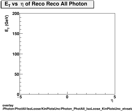 overlay Photon/PhotAll/IsoLoose/KinPlotsUnc/Photon_PhotAll_IsoLoose_KinPlotsUnc_etvseta.png