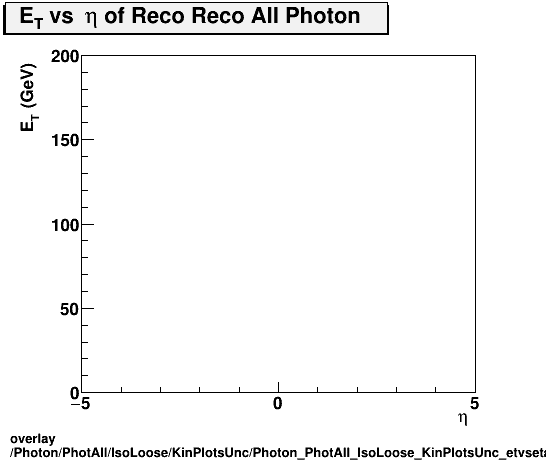 standard|NEntries: Photon/PhotAll/IsoLoose/KinPlotsUnc/Photon_PhotAll_IsoLoose_KinPlotsUnc_etvseta.png