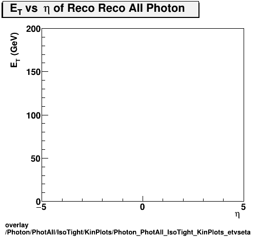 overlay Photon/PhotAll/IsoTight/KinPlots/Photon_PhotAll_IsoTight_KinPlots_etvseta.png