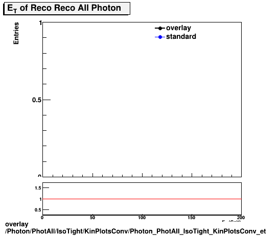 overlay Photon/PhotAll/IsoTight/KinPlotsConv/Photon_PhotAll_IsoTight_KinPlotsConv_et.png
