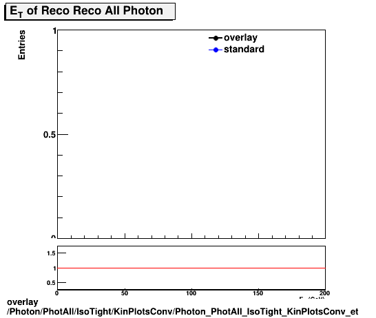 standard|NEntries: Photon/PhotAll/IsoTight/KinPlotsConv/Photon_PhotAll_IsoTight_KinPlotsConv_et.png