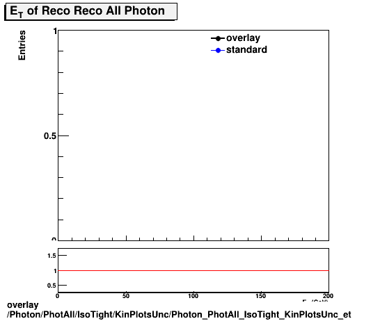 standard|NEntries: Photon/PhotAll/IsoTight/KinPlotsUnc/Photon_PhotAll_IsoTight_KinPlotsUnc_et.png