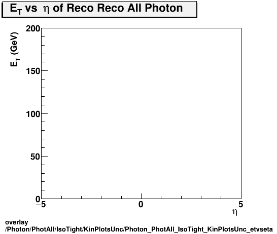 overlay Photon/PhotAll/IsoTight/KinPlotsUnc/Photon_PhotAll_IsoTight_KinPlotsUnc_etvseta.png
