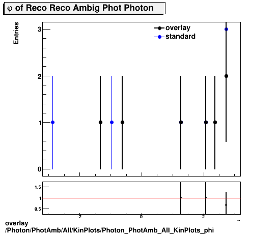 standard|NEntries: Photon/PhotAmb/All/KinPlots/Photon_PhotAmb_All_KinPlots_phi.png