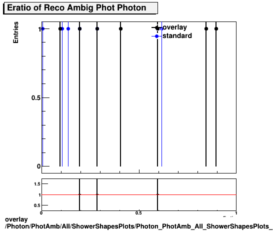 overlay Photon/PhotAmb/All/ShowerShapesPlots/Photon_PhotAmb_All_ShowerShapesPlots_Eratio.png
