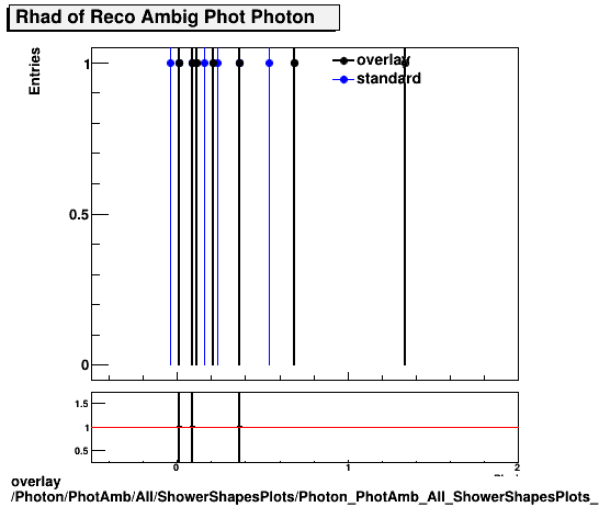 overlay Photon/PhotAmb/All/ShowerShapesPlots/Photon_PhotAmb_All_ShowerShapesPlots_Rhad.png
