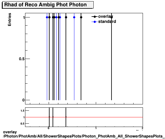 standard|NEntries: Photon/PhotAmb/All/ShowerShapesPlots/Photon_PhotAmb_All_ShowerShapesPlots_Rhad.png