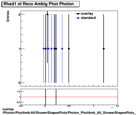 standard|NEntries: Photon/PhotAmb/All/ShowerShapesPlots/Photon_PhotAmb_All_ShowerShapesPlots_Rhad1.png