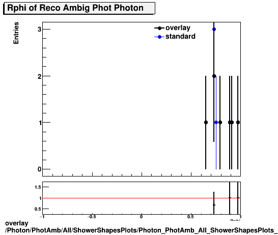 overlay Photon/PhotAmb/All/ShowerShapesPlots/Photon_PhotAmb_All_ShowerShapesPlots_Rphi.png