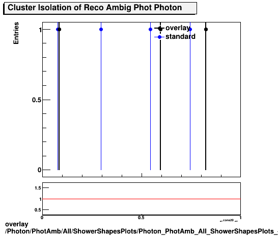 overlay Photon/PhotAmb/All/ShowerShapesPlots/Photon_PhotAmb_All_ShowerShapesPlots_clusiso.png