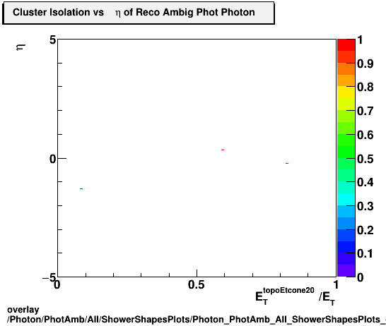 overlay Photon/PhotAmb/All/ShowerShapesPlots/Photon_PhotAmb_All_ShowerShapesPlots_clusisovseta.png