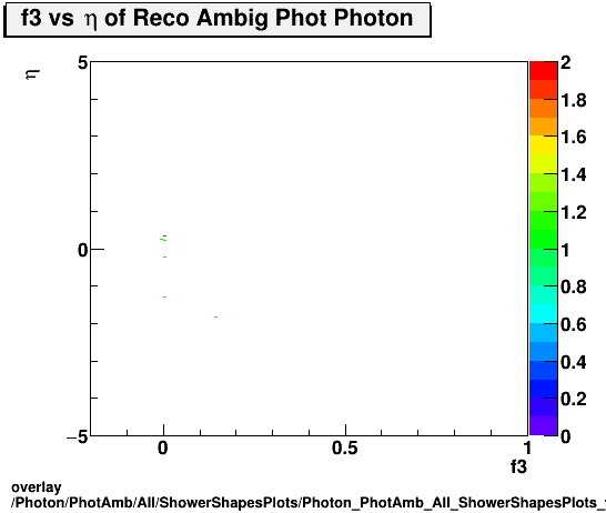 overlay Photon/PhotAmb/All/ShowerShapesPlots/Photon_PhotAmb_All_ShowerShapesPlots_f3vseta.png