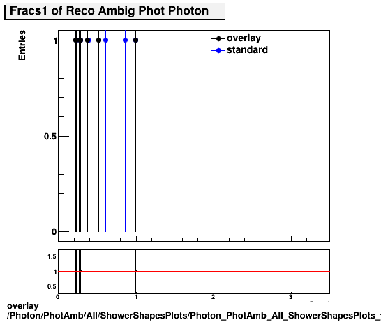 overlay Photon/PhotAmb/All/ShowerShapesPlots/Photon_PhotAmb_All_ShowerShapesPlots_fracs1.png