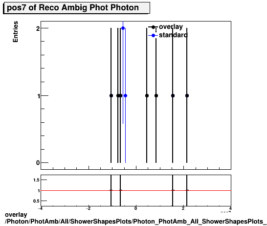 standard|NEntries: Photon/PhotAmb/All/ShowerShapesPlots/Photon_PhotAmb_All_ShowerShapesPlots_pos7.png