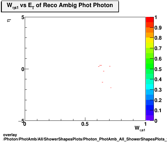 overlay Photon/PhotAmb/All/ShowerShapesPlots/Photon_PhotAmb_All_ShowerShapesPlots_weta1vseta.png