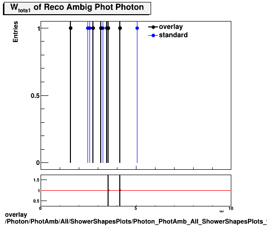 overlay Photon/PhotAmb/All/ShowerShapesPlots/Photon_PhotAmb_All_ShowerShapesPlots_wtots1.png