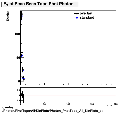 overlay Photon/PhotTopo/All/KinPlots/Photon_PhotTopo_All_KinPlots_et.png