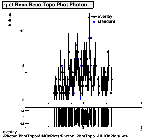 overlay Photon/PhotTopo/All/KinPlots/Photon_PhotTopo_All_KinPlots_eta.png