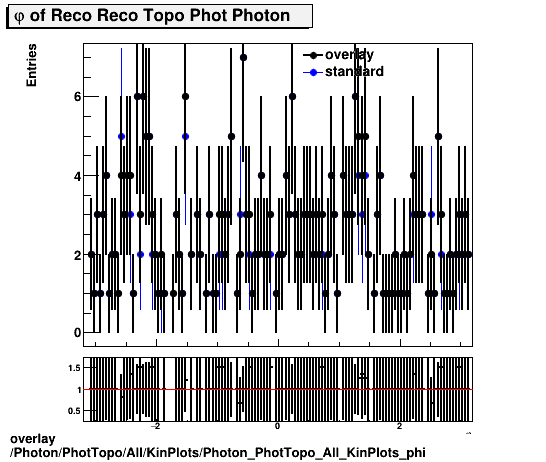 overlay Photon/PhotTopo/All/KinPlots/Photon_PhotTopo_All_KinPlots_phi.png