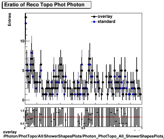 overlay Photon/PhotTopo/All/ShowerShapesPlots/Photon_PhotTopo_All_ShowerShapesPlots_Eratio.png