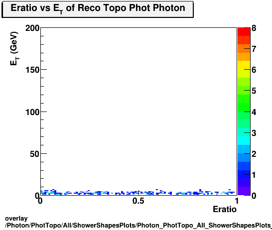 overlay Photon/PhotTopo/All/ShowerShapesPlots/Photon_PhotTopo_All_ShowerShapesPlots_Eratiovset.png